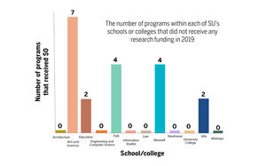 The most money is usually available for academics looking to do research in science, technology, engineering and math. 