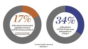 The prison had conducted enough tests to account for less than 20% of its incarcerated population as of July 9th, with just over one-third coming back positive.